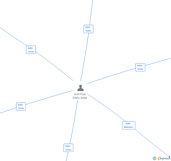 Vinculaciones societarias de GESTIONES MAJUELOS SL