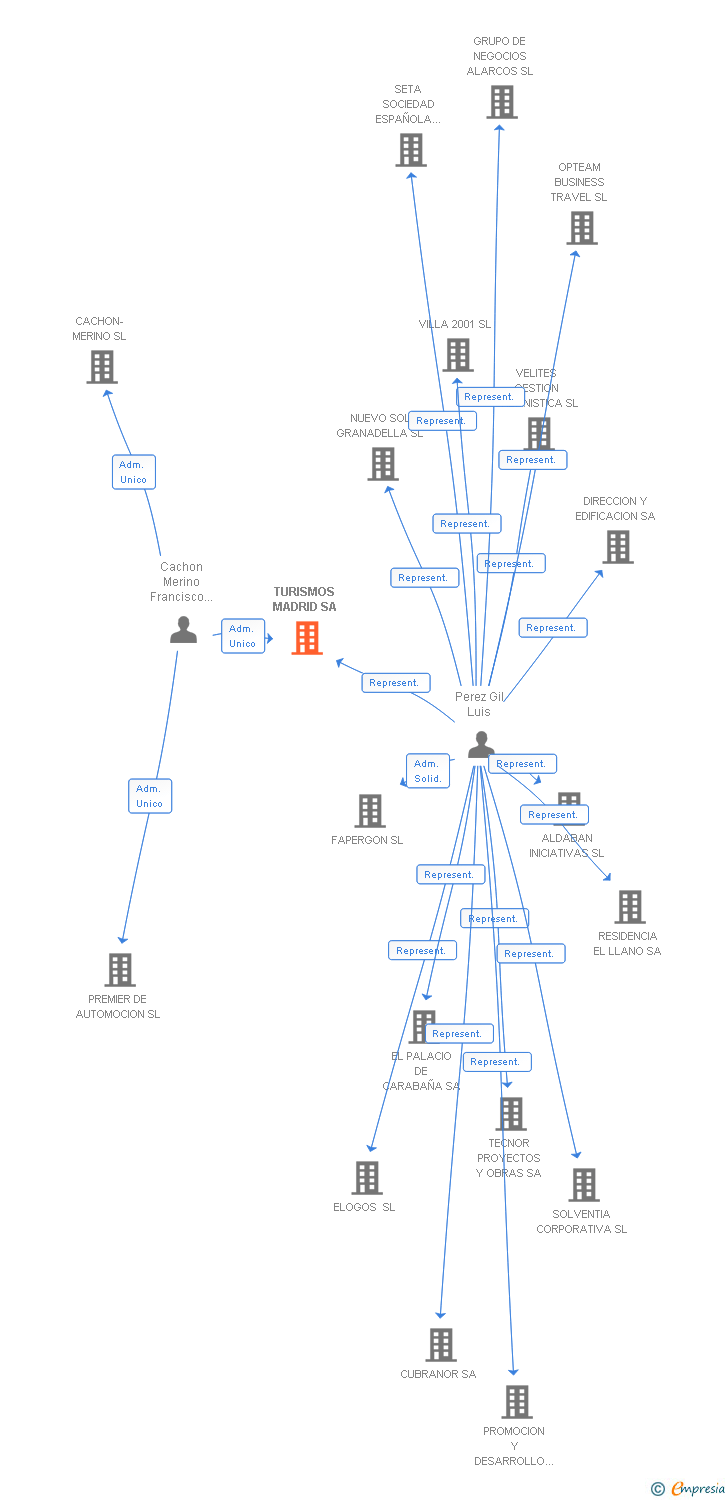 Vinculaciones societarias de TURISMOS MADRID SA