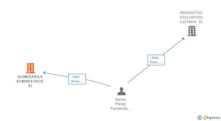 Vinculaciones societarias de QUIMISARAS SUMINISTROS SL