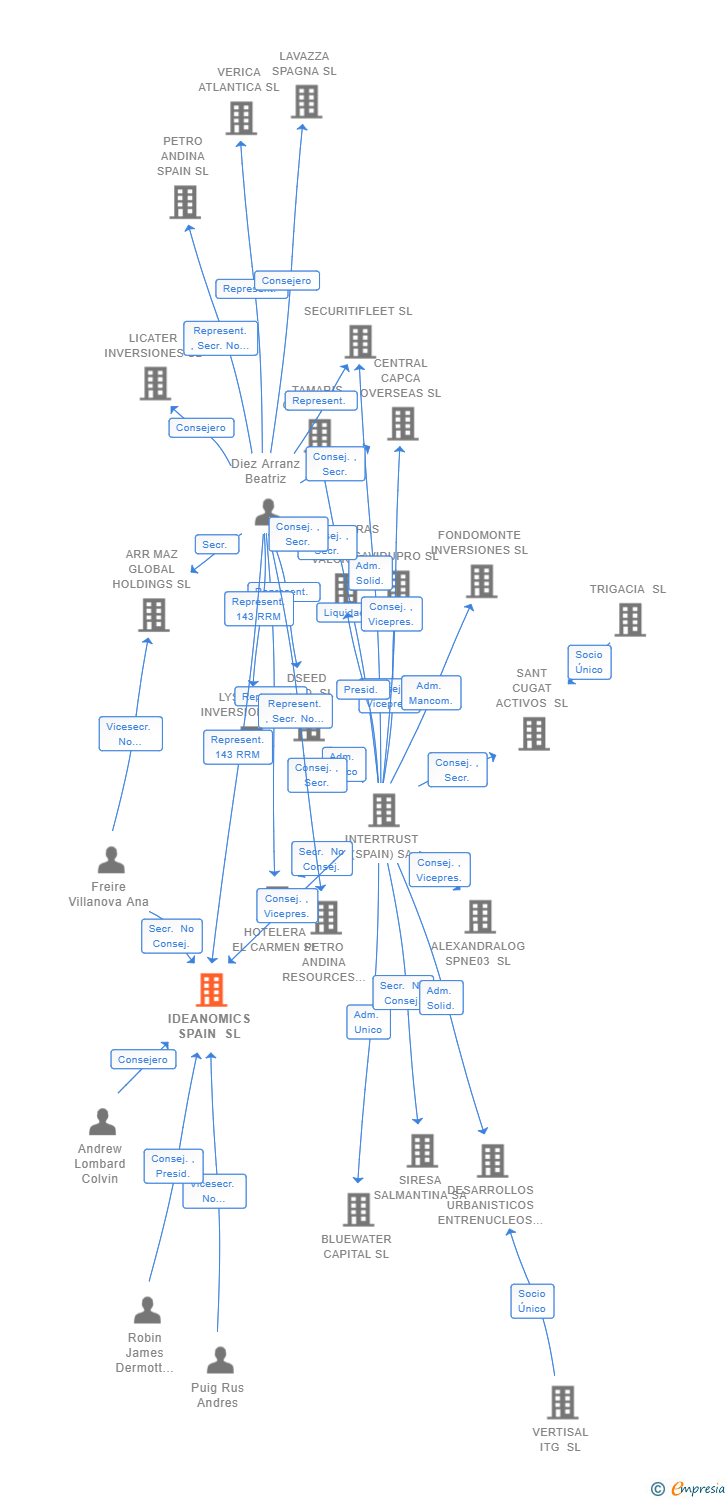 Vinculaciones societarias de IDEANOMICS SPAIN SL