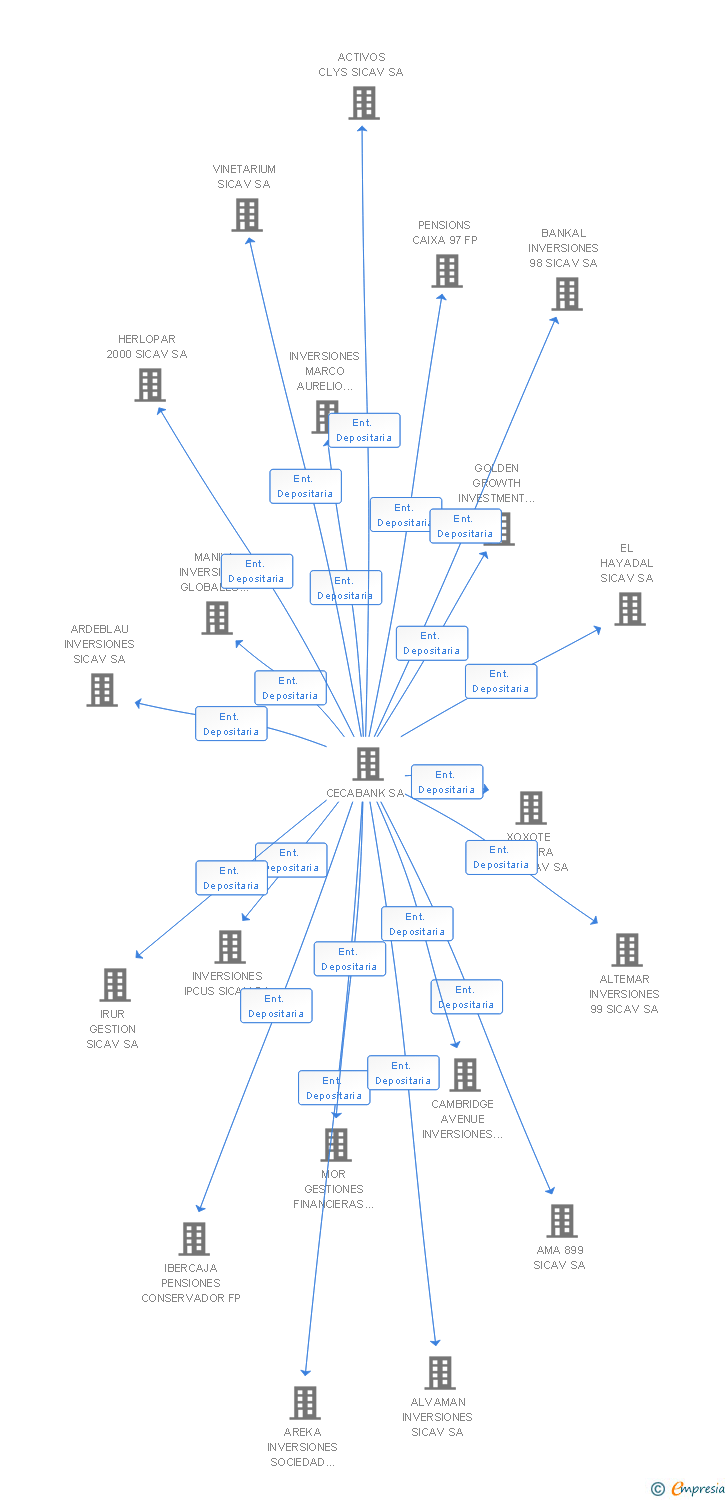 Vinculaciones societarias de AHORROPENSION ONCE FP