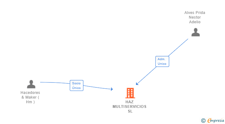 Vinculaciones societarias de HAZ MULTISERVICIOS SL