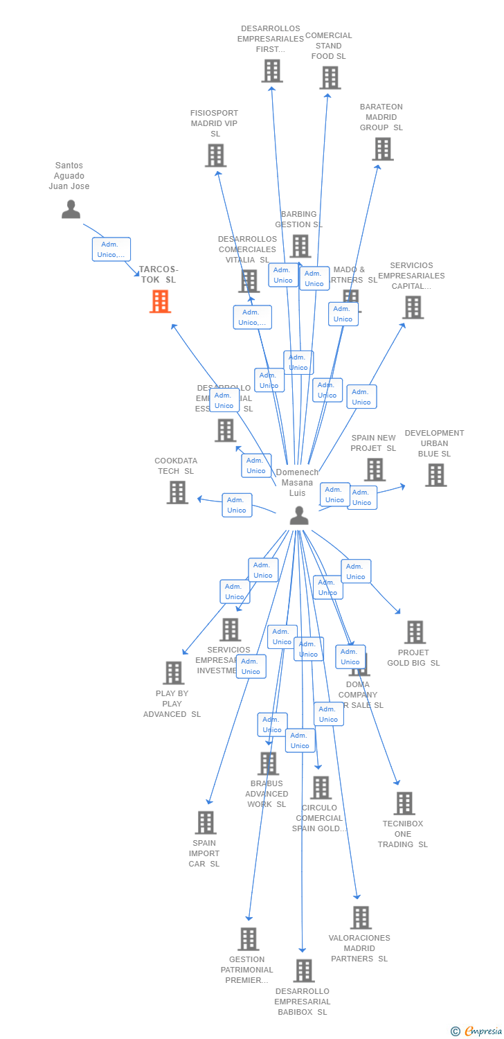 Vinculaciones societarias de TARCOS-TOK SL