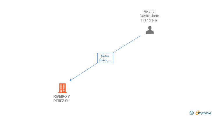 Vinculaciones societarias de RIVEIRO Y PEREZ SL