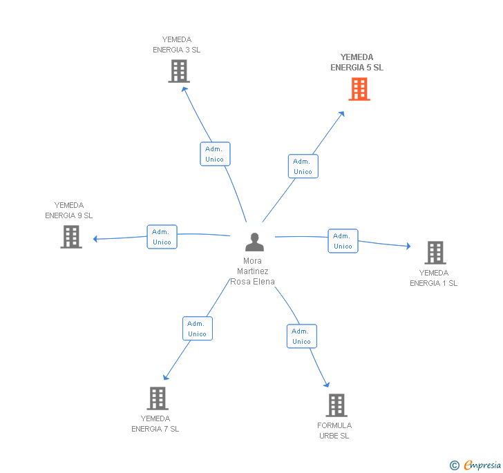 Vinculaciones societarias de YEMEDA ENERGIA 5 SL
