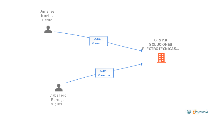 Vinculaciones societarias de GI & KA SOLUCIONES ELECTROTECNICAS SL
