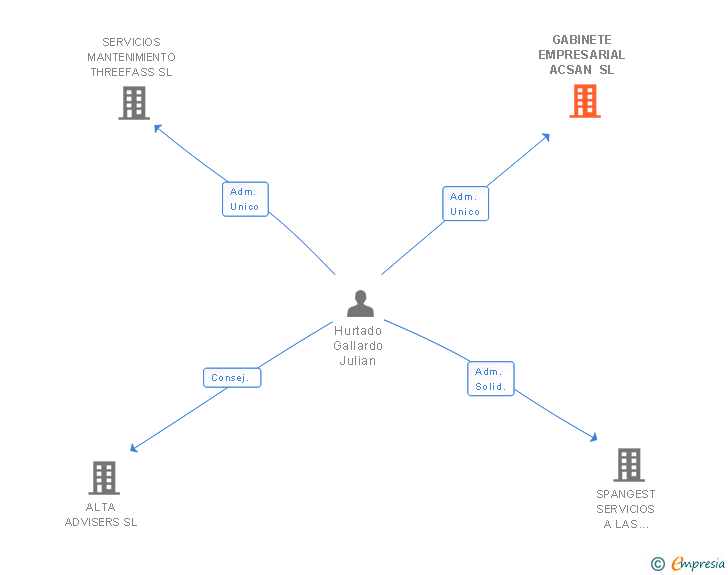 Vinculaciones societarias de GABINETE EMPRESARIAL ACSAN SL