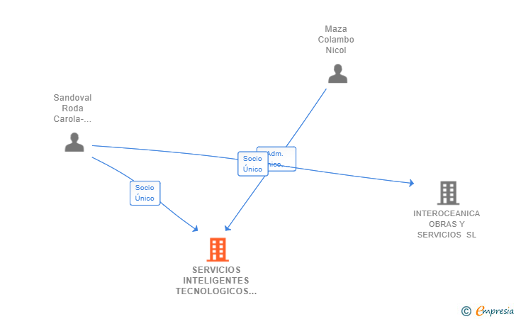 Vinculaciones societarias de SERVICIOS INTELIGENTES TECNOLOGICOS SL