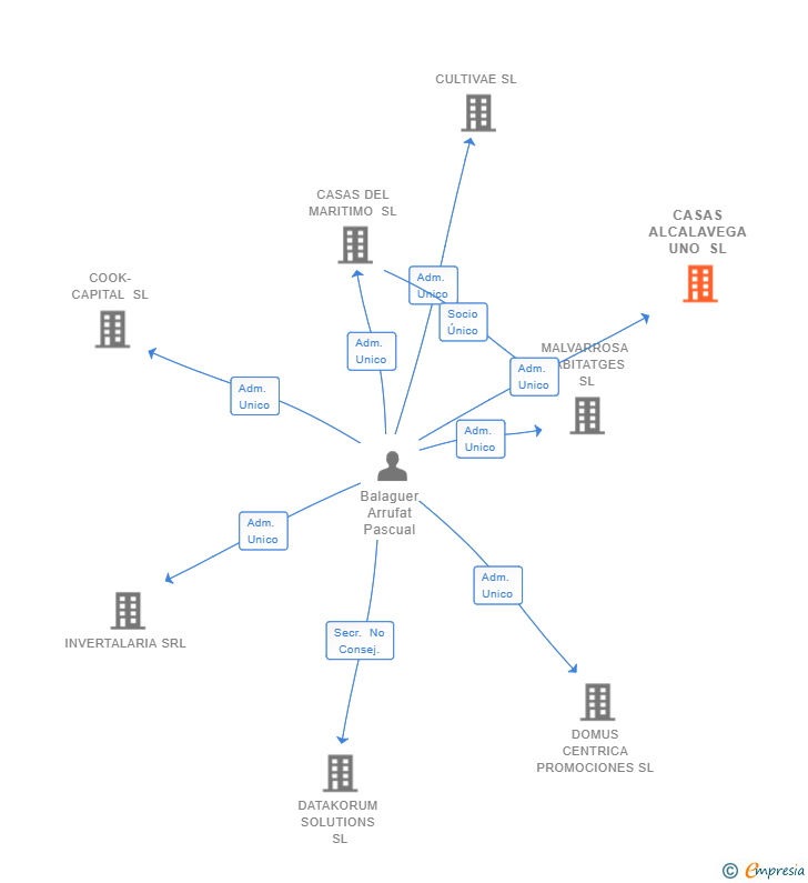 Vinculaciones societarias de CASAS ALCALAVEGA UNO SL
