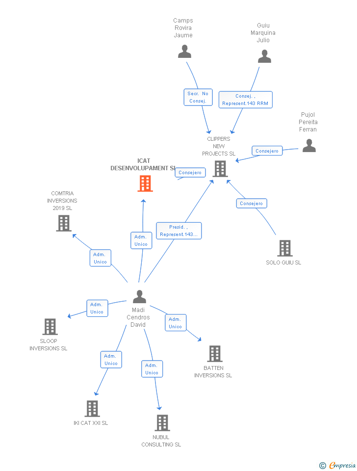 Vinculaciones societarias de ICAT DESENVOLUPAMENT SL
