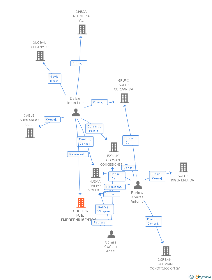 Vinculaciones societarias de R. K. F. S. P. E. EMPREENDIMENTOS E PARTICIPACOES SA SUCUR