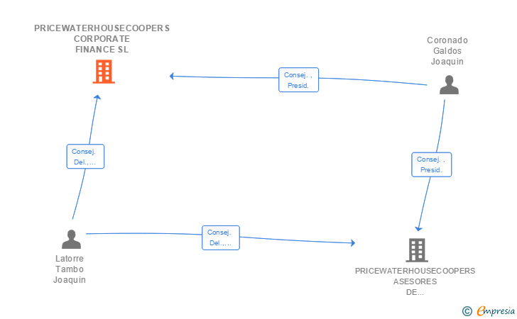 Vinculaciones societarias de PRICEWATERHOUSECOOPERS CORPORATE FINANCE SL