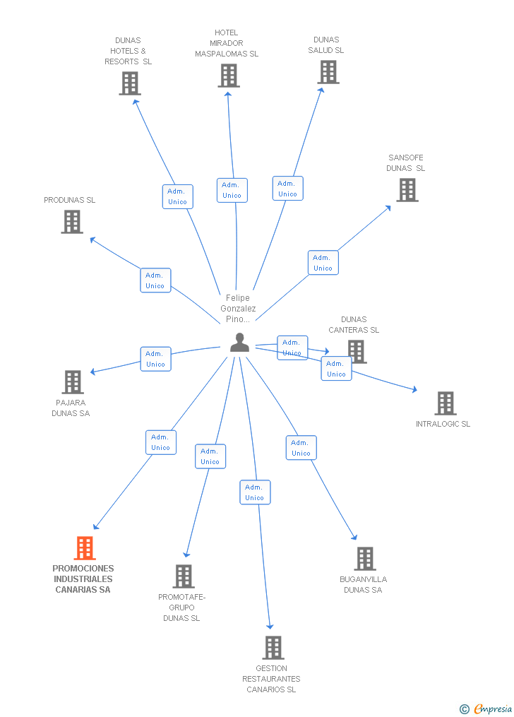 Vinculaciones societarias de PROMOCIONES INDUSTRIALES CANARIAS SA