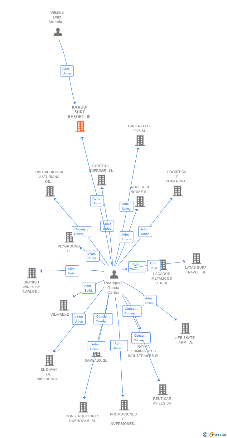 Vinculaciones societarias de KANDUI SURF RESORT SL (EXTINGUIDA)