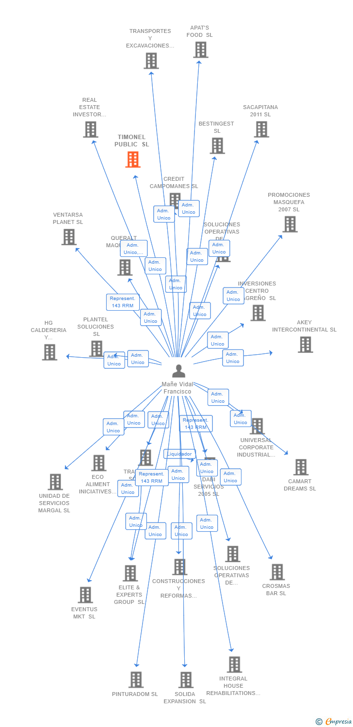 Vinculaciones societarias de TIMONEL PUBLIC SL