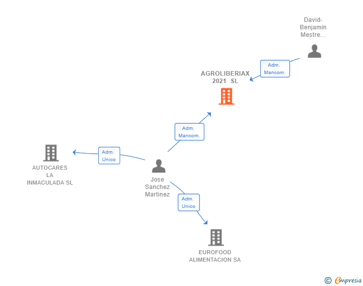 Vinculaciones societarias de AGROLIBERIAX 2021 SL