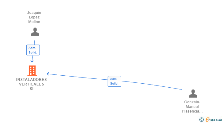 Vinculaciones societarias de INSTALADORES VERTICALES SL