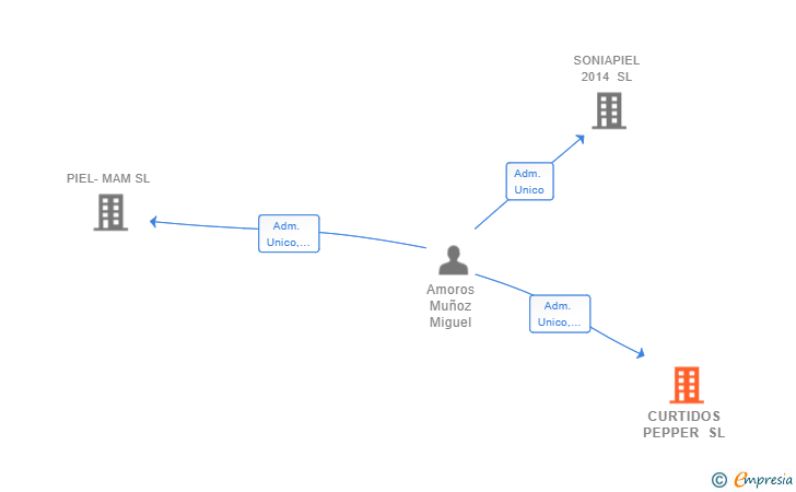 Vinculaciones societarias de CURTIDOS PEPPER SL