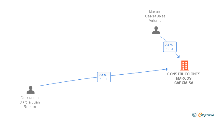 Vinculaciones societarias de CONSTRUCCIONES MARCOS GARCIA SA