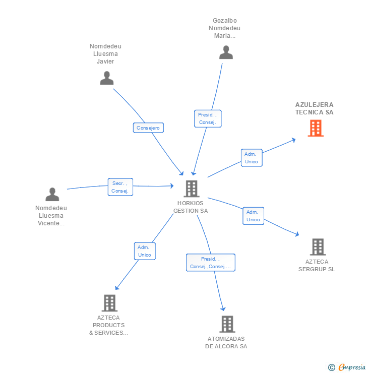 Vinculaciones societarias de AZULEJERA TECNICA SA