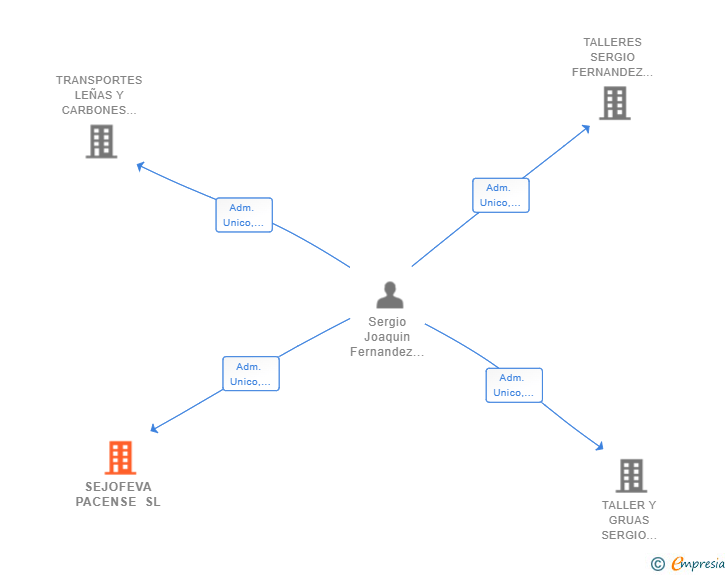 Vinculaciones societarias de SEJOFEVA PACENSE SL