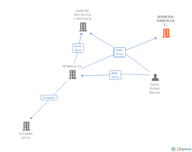 Vinculaciones societarias de SERVICIOS TURISTICOS Y HOTELEROS DE SAN ROQUE SL