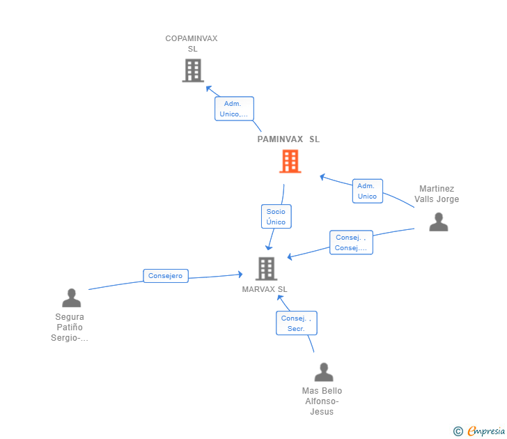 Vinculaciones societarias de PAMINVAX SL