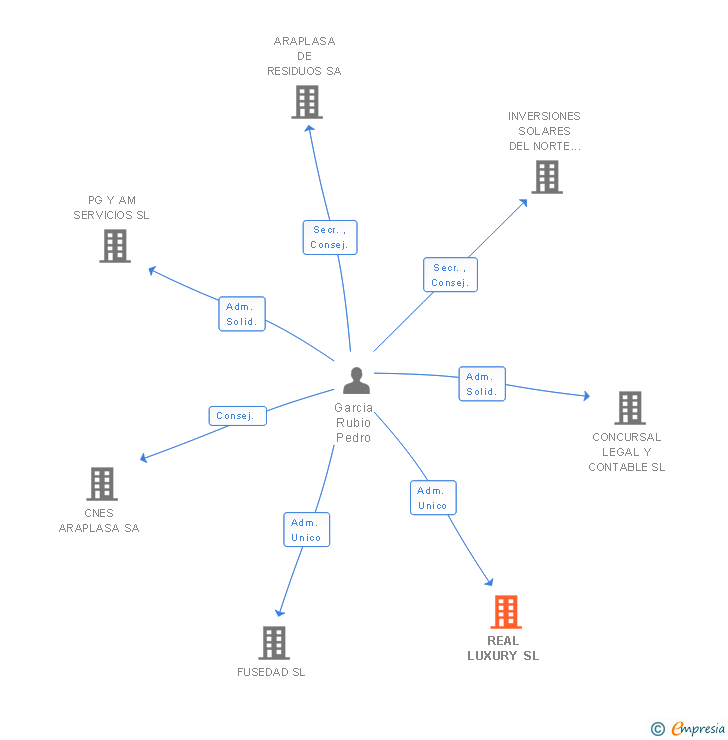 Vinculaciones societarias de REAL LUXURY SL