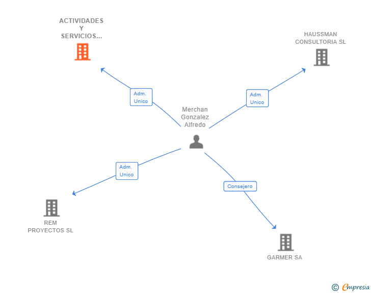 Vinculaciones societarias de ACTIVIDADES Y SERVICIOS ALHAURIN SL