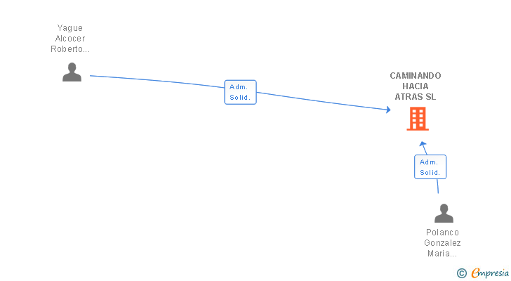 Vinculaciones societarias de CAMINANDO HACIA ATRAS SL