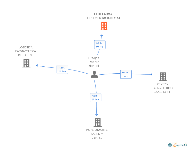 Vinculaciones societarias de ELITEFARMA REPRESENTACIONES SL
