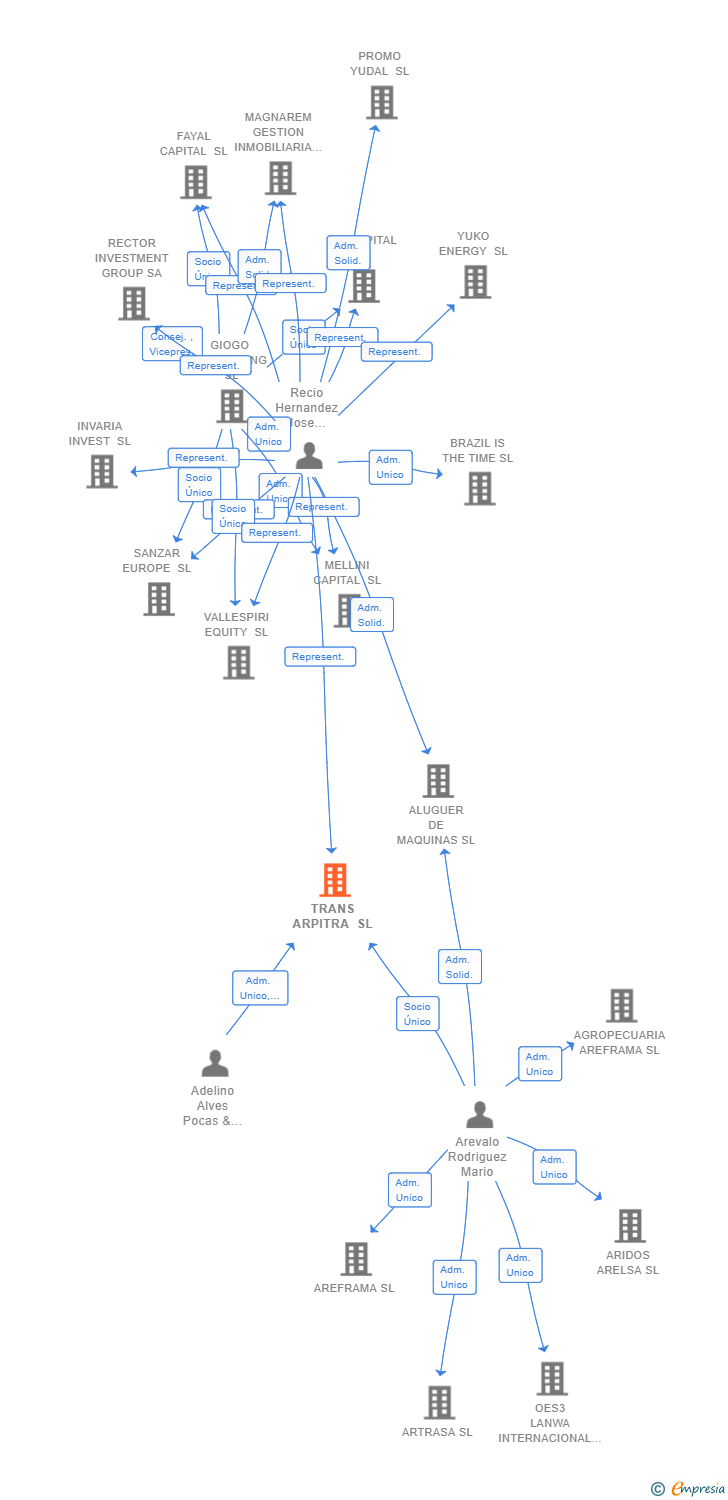 Vinculaciones societarias de TRANS ARPITRA SL
