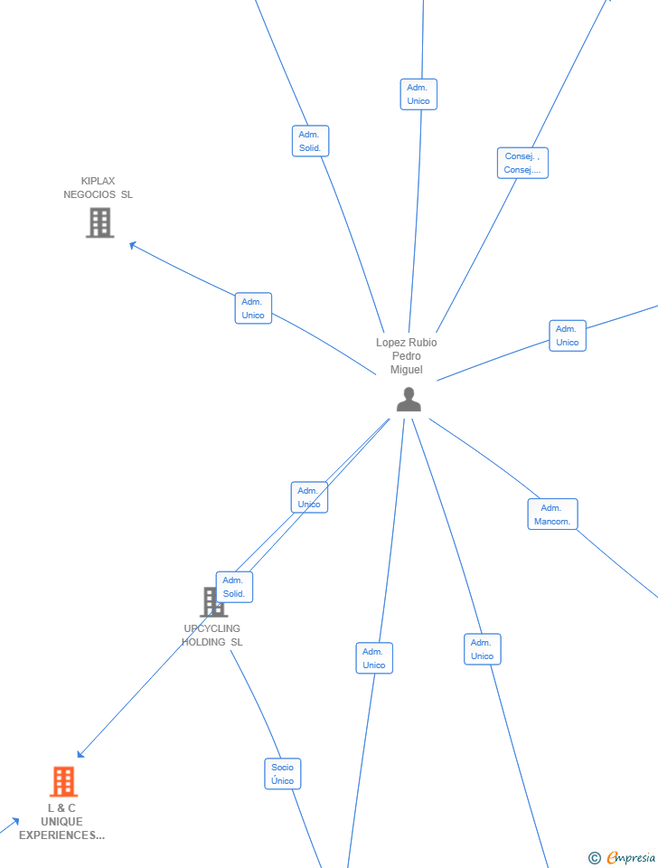 Vinculaciones societarias de L & C UNIQUE EXPERIENCES SL
