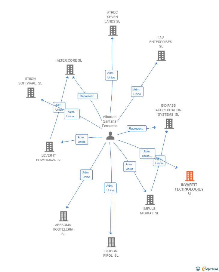 Vinculaciones societarias de INVARTIT TECHNOLOGIES SL