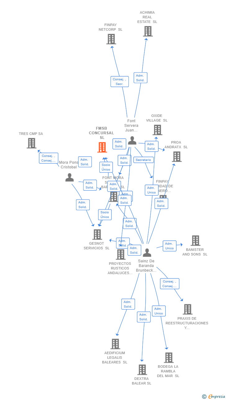 Vinculaciones societarias de FMSB CONCURSAL SL