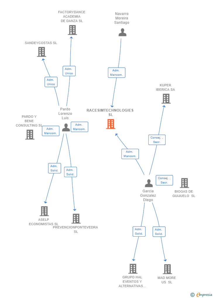 Vinculaciones societarias de RACESIMTECHNOLOGIES SL