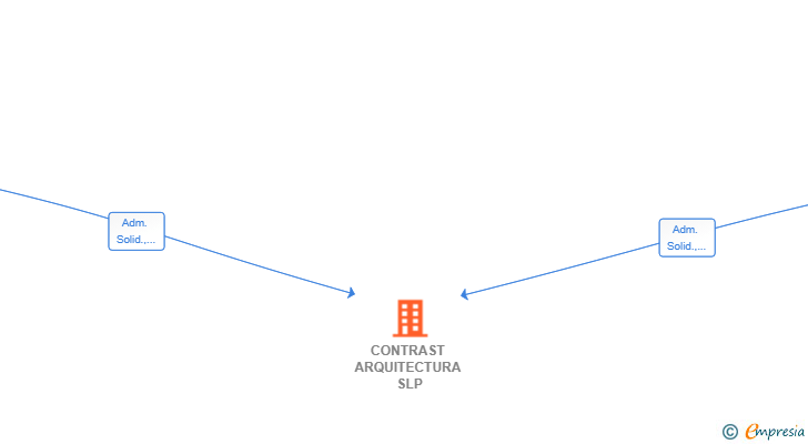 Vinculaciones societarias de CONTRAST ARQUITECTURA SLP
