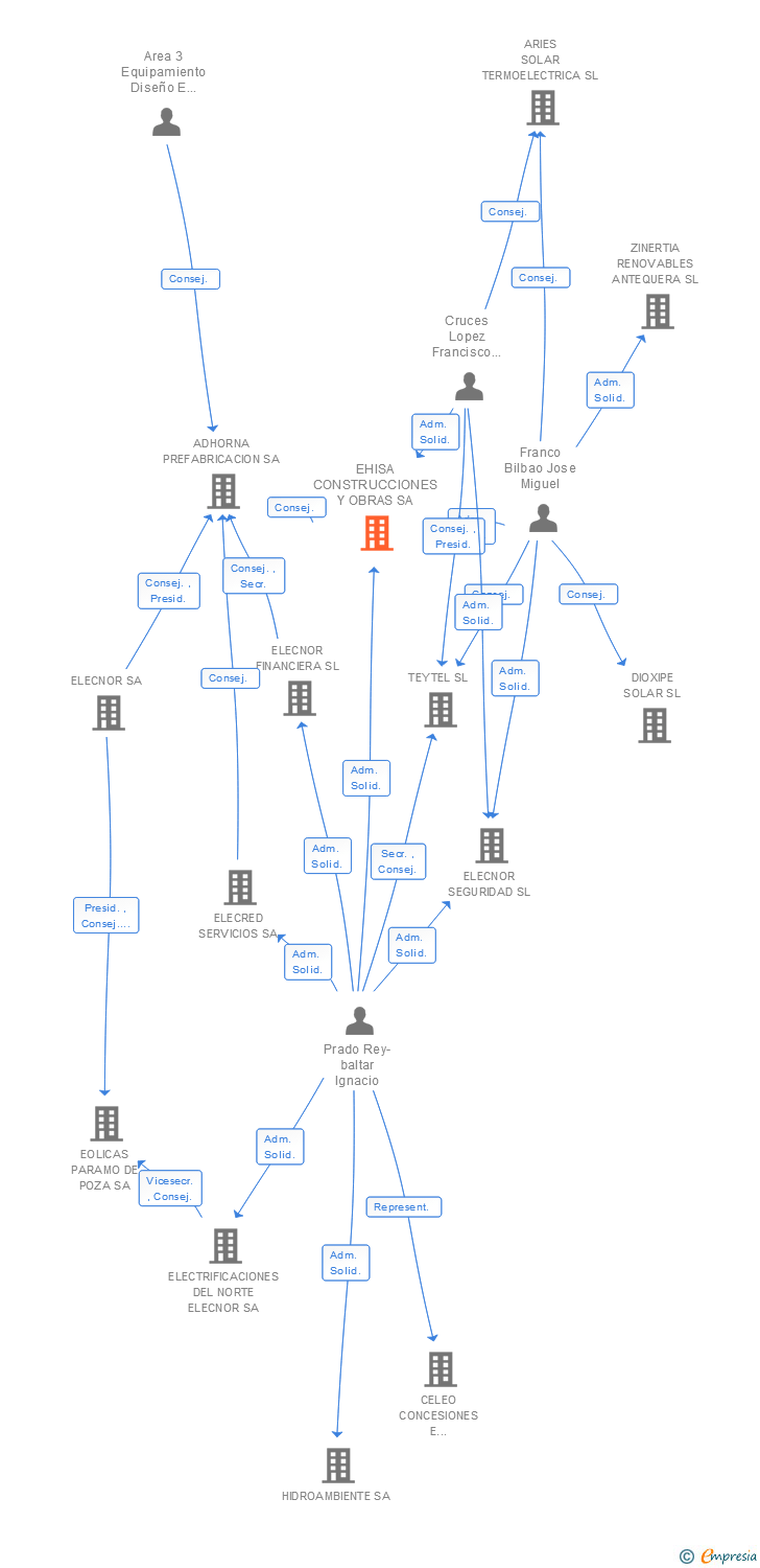 Vinculaciones societarias de EHISA CONSTRUCCIONES Y OBRAS SA