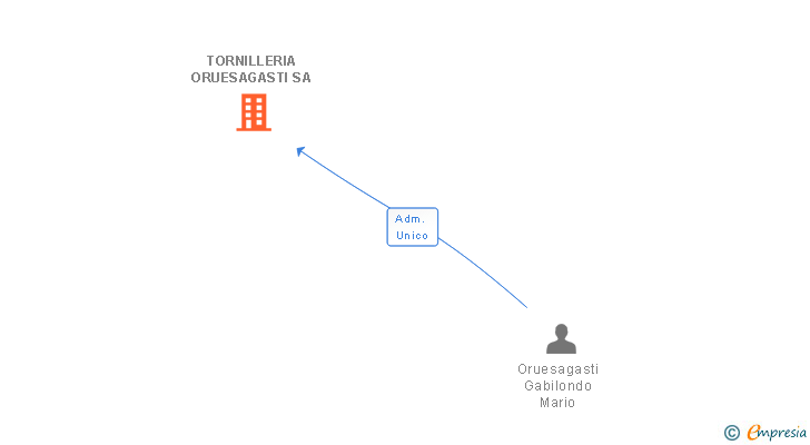 Vinculaciones societarias de TORNILLERIA ORUESAGASTI SA