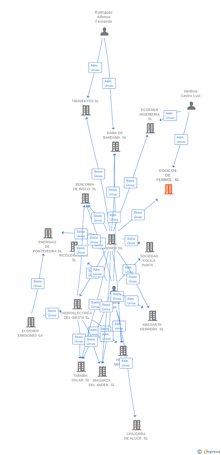 Vinculaciones societarias de EOLICOS DE FERROL SL (EXTINGUIDA)
