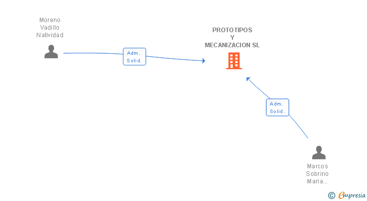 Vinculaciones societarias de PROTOTIPOS Y MECANIZACION SL