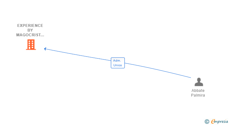 Vinculaciones societarias de EXPERIENCE BY MAGOCRIST SL