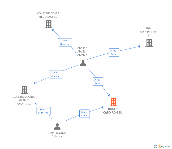 Vinculaciones societarias de HOSER CABO ROIG SL