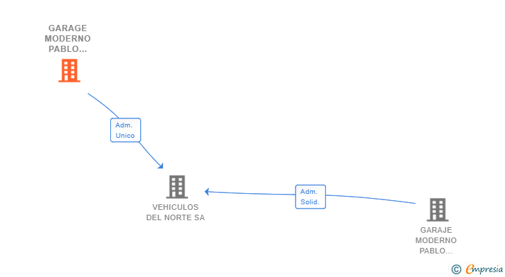 Vinculaciones societarias de GARAGE MODERNO PABLO IRIZAR SL