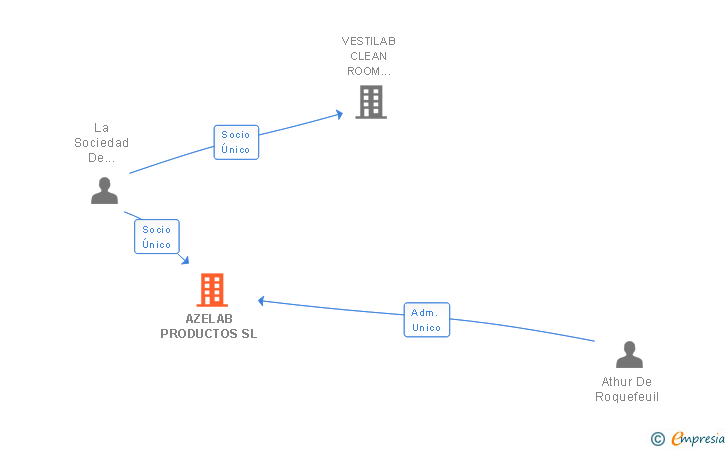 Vinculaciones societarias de AZELAB PRODUCTOS SL