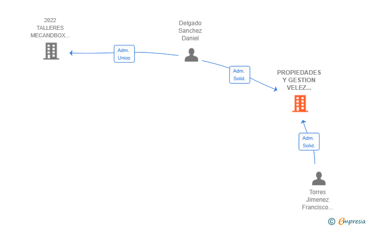 Vinculaciones societarias de PROPIEDADES Y GESTION VELEZ MALAGA SL