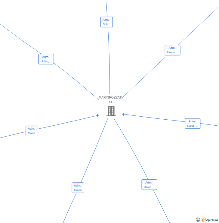 Vinculaciones societarias de DEEPVISION SL