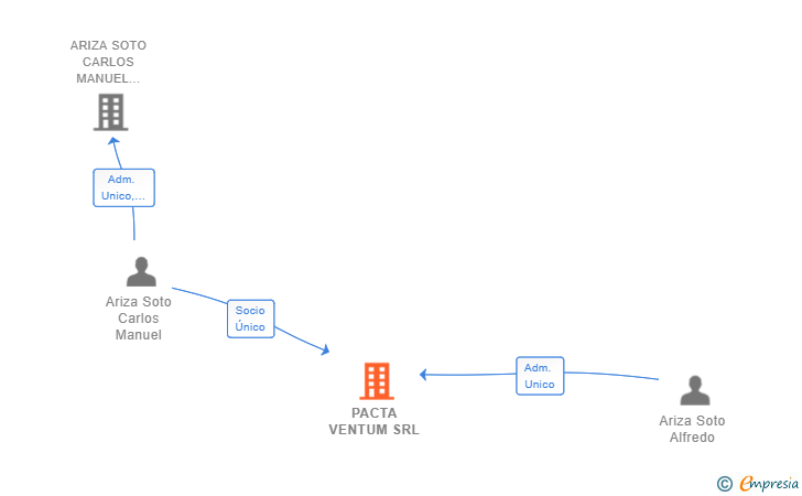 Vinculaciones societarias de PACTA VENTUM SRL