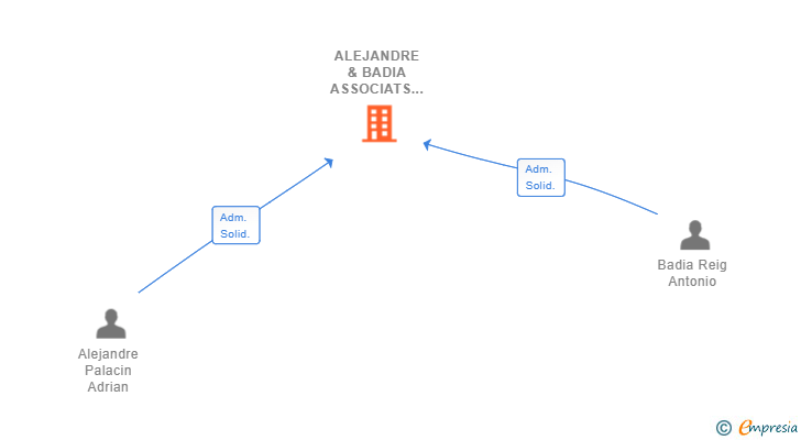 Vinculaciones societarias de ALEJANDRE & BADIA ASSOCIATS SL