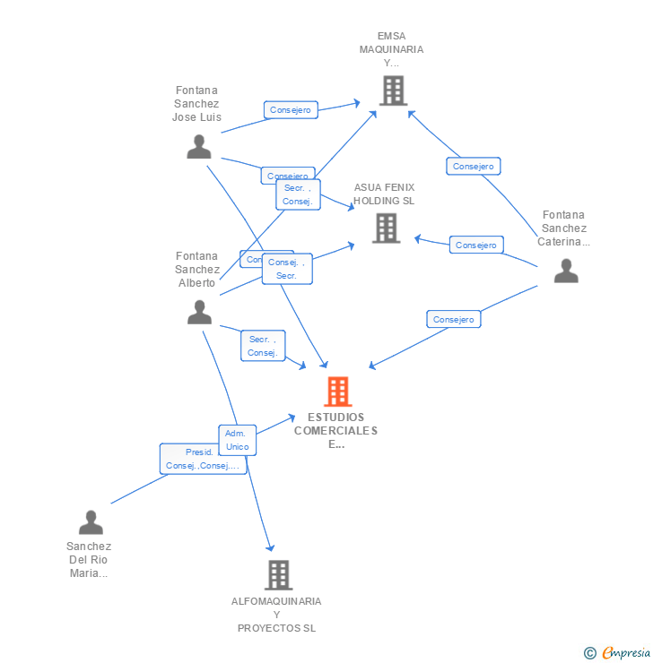 Vinculaciones societarias de ESTUDIOS COMERCIALES E INDUSTRIALES DE MAQUINARIA SA